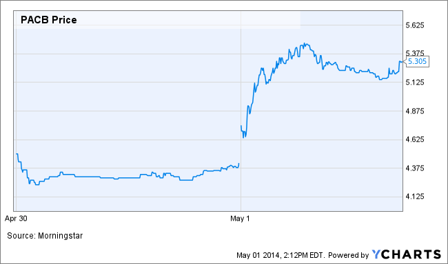 PACB Chart