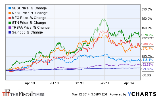 SBGI Chart