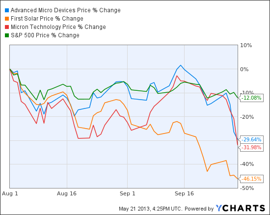 AMD Chart