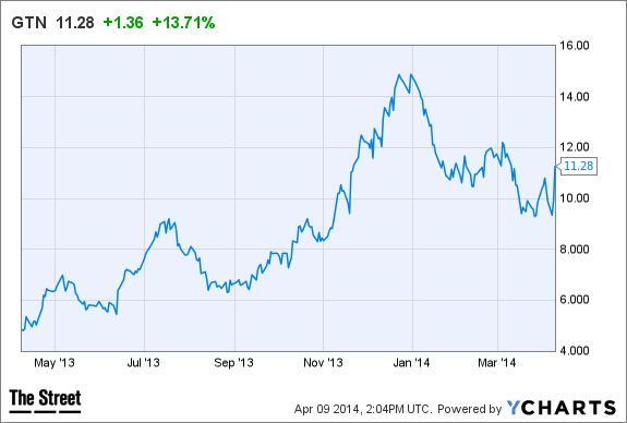 GTN Chart