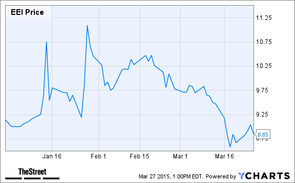 EEI Chart