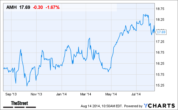 AMH Chart