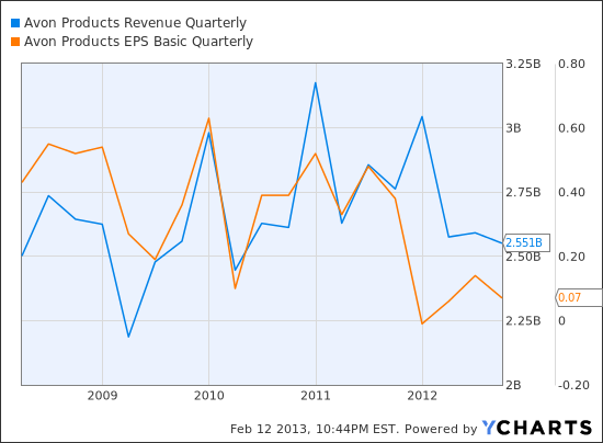 AVP Revenue Quarterly Chart