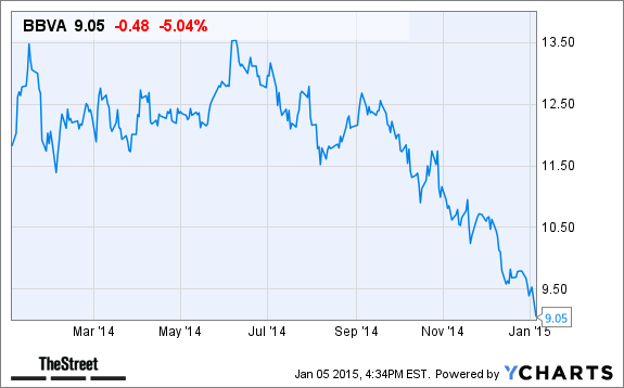BBVA Chart