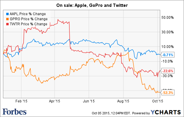 Retail Investors Bought Apple, GoPro And Twitter In September