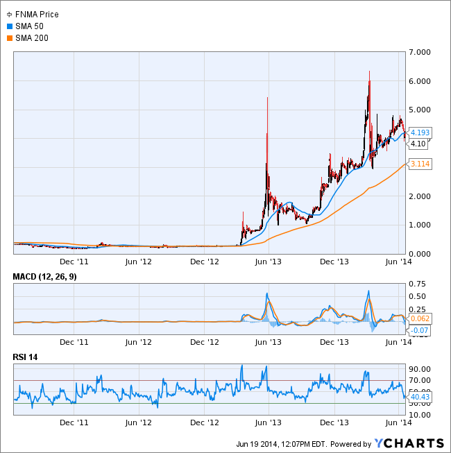 FNMA Chart