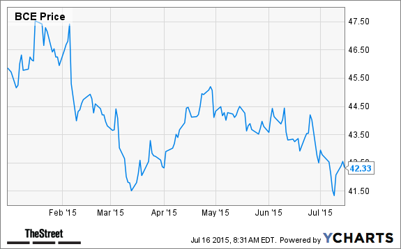 BCE Chart