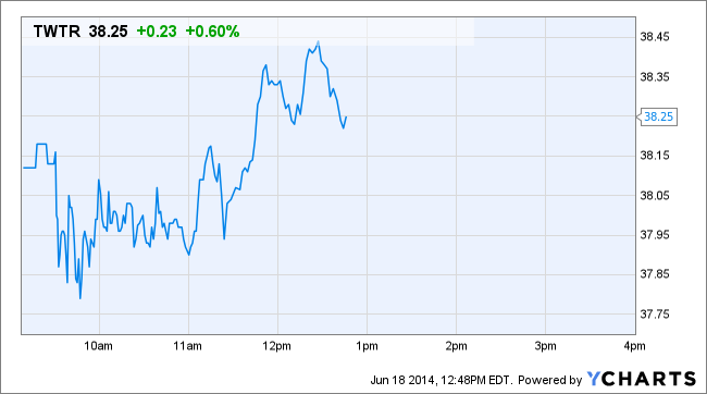 TWTR Price Chart