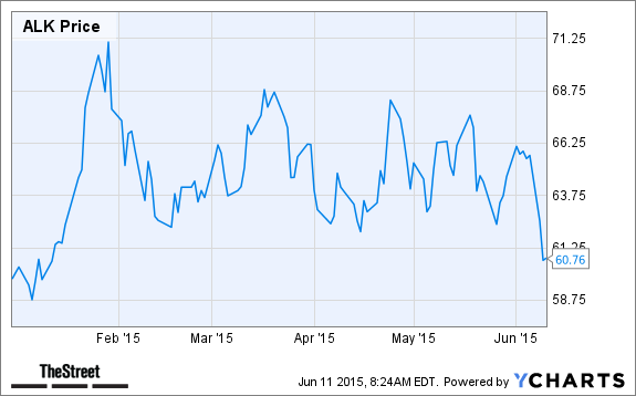 ALK Chart