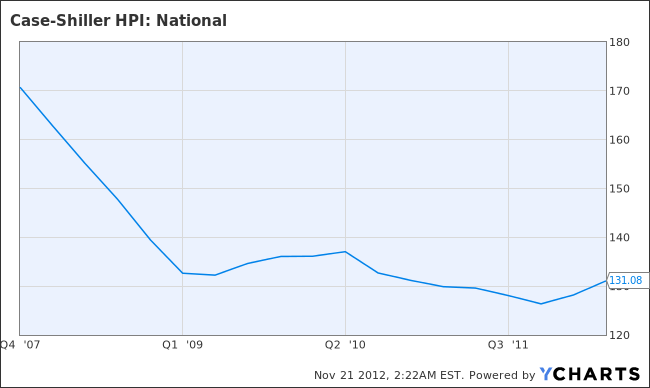 Case-Shiller Home Price Index: National Chart