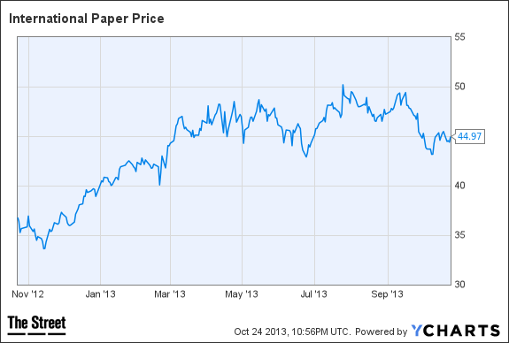 IP Chart