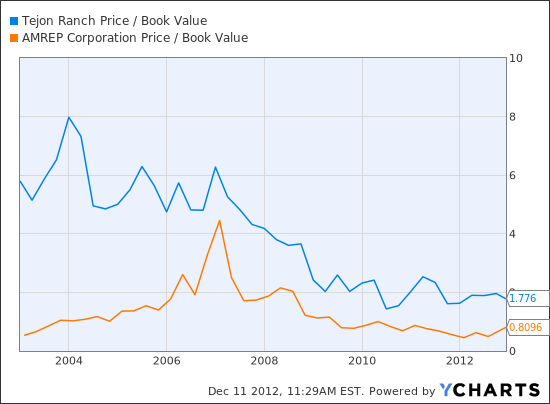 TRC Price / Book Value Chart