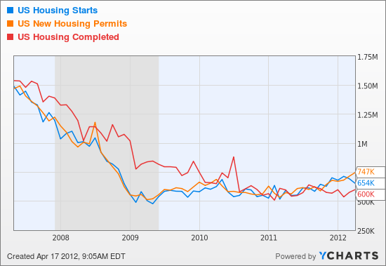 US Housing Starts Chart