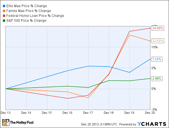 Fannie Mae Stock Chart