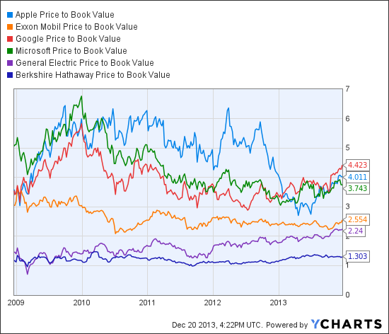 AAPL Price to Book Value Chart