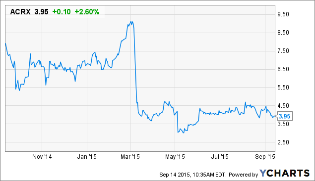 ACRX Chart