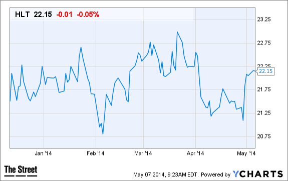 HLT Chart
