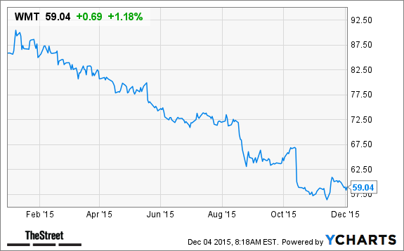WMT Chart