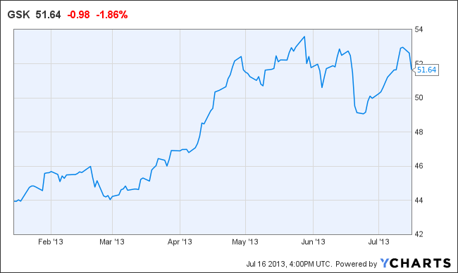 GSK Chart