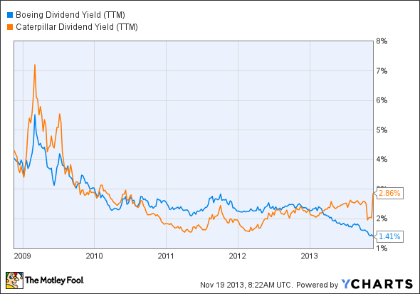 BA Dividend Yield (TTM) Chart