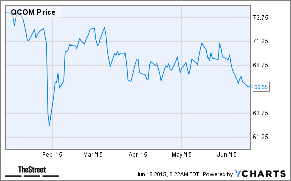 QCOM Chart