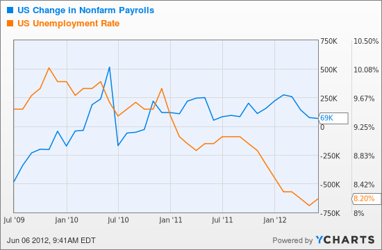 US Change in Nonfarm Payrolls Chart