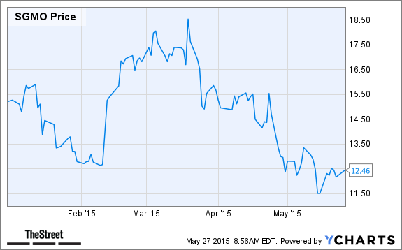 SGMO Chart