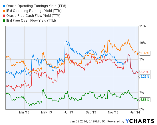 ORCL Operating Earnings Yield (TTM) Chart