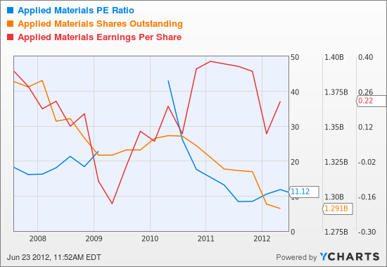 AMAT PE Ratio Chart