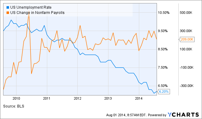 US Unemployment Rate Chart