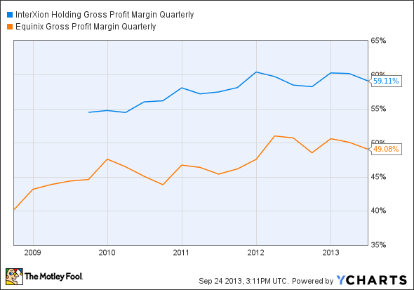 INXN Gross Profit Margin Quarterly Chart