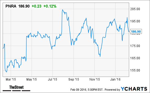 Pnra stock options