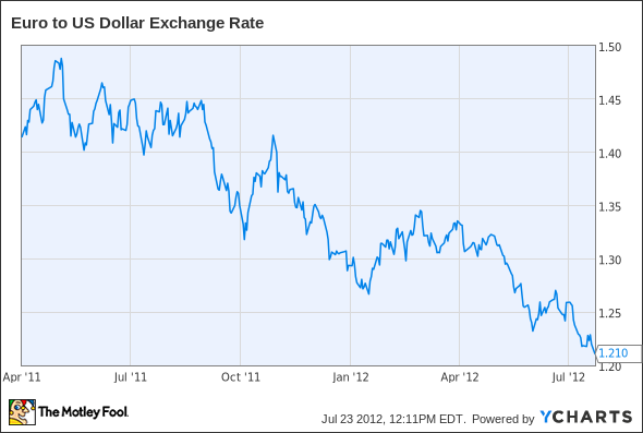 todays dollar to euro exchange rate