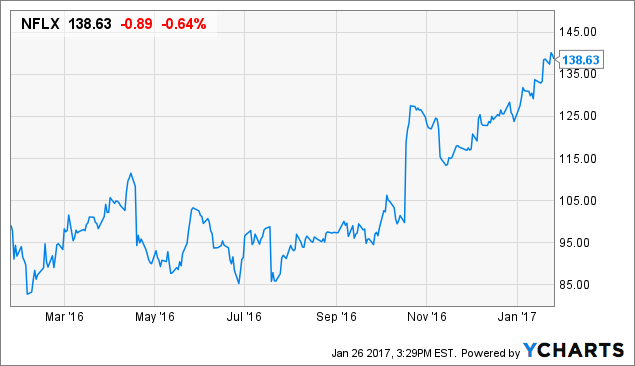 NFLX Chart