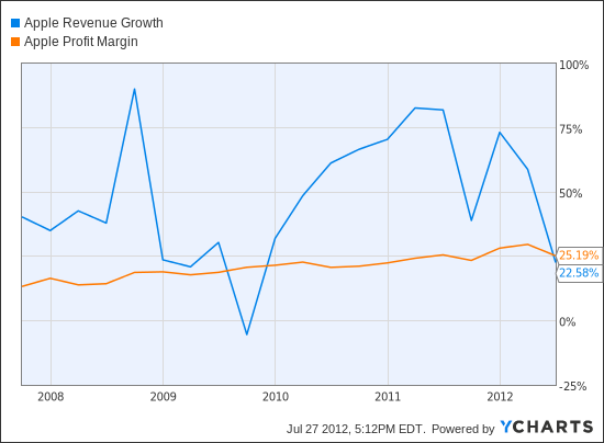 AAPL Revenue Growth Chart
