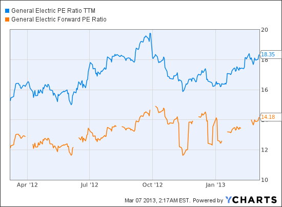 GE PE Ratio TTM Chart
