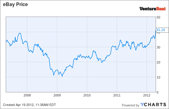 EBAY Chart