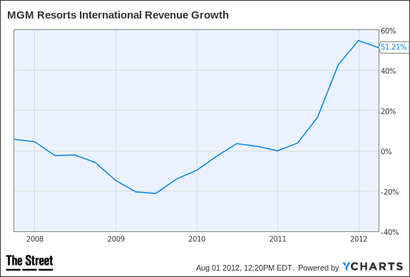 MGM Revenue Growth Chart