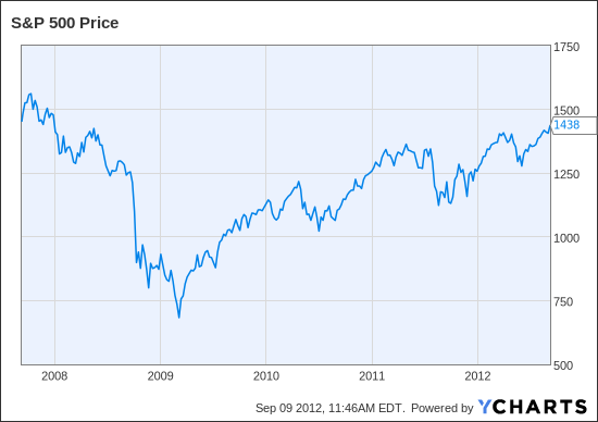 ^SPX Chart