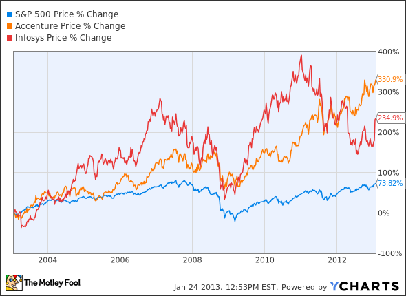 ^SPX Chart
