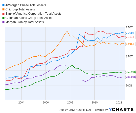 JPM Total Assets Chart