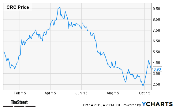 CRC Chart