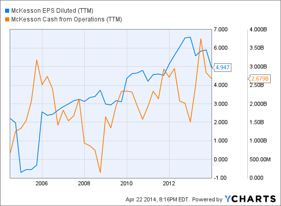 MCK EPS Diluted (TTM) Chart