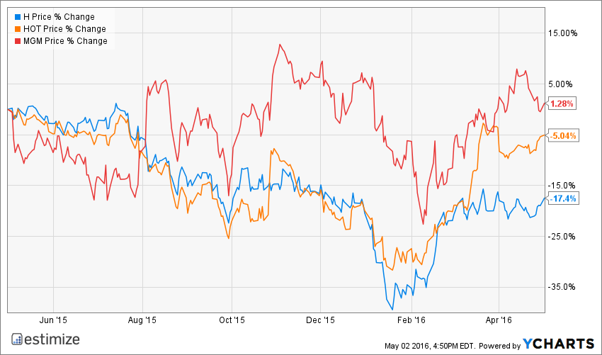 Hyatt stock options