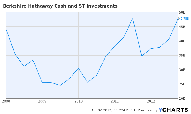 BRK.A Cash and ST Investments  Chart