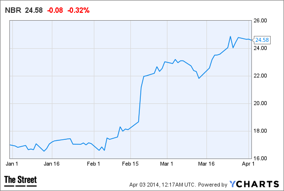 Nbr stock options