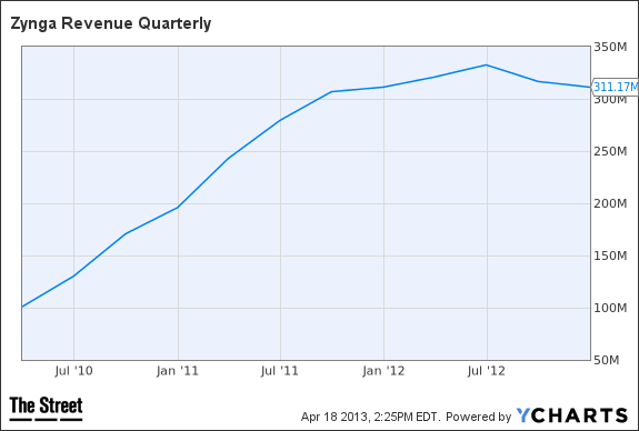 ZNGA Revenue Quarterly Chart