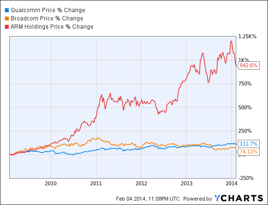 QCOM Chart
