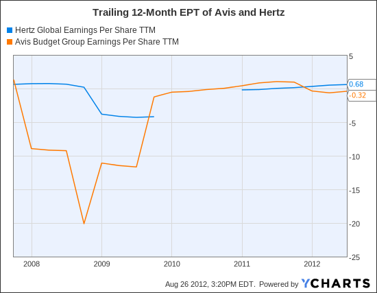 HTZ Earnings Per Share TTM Chart