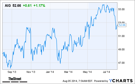 AIG Chart